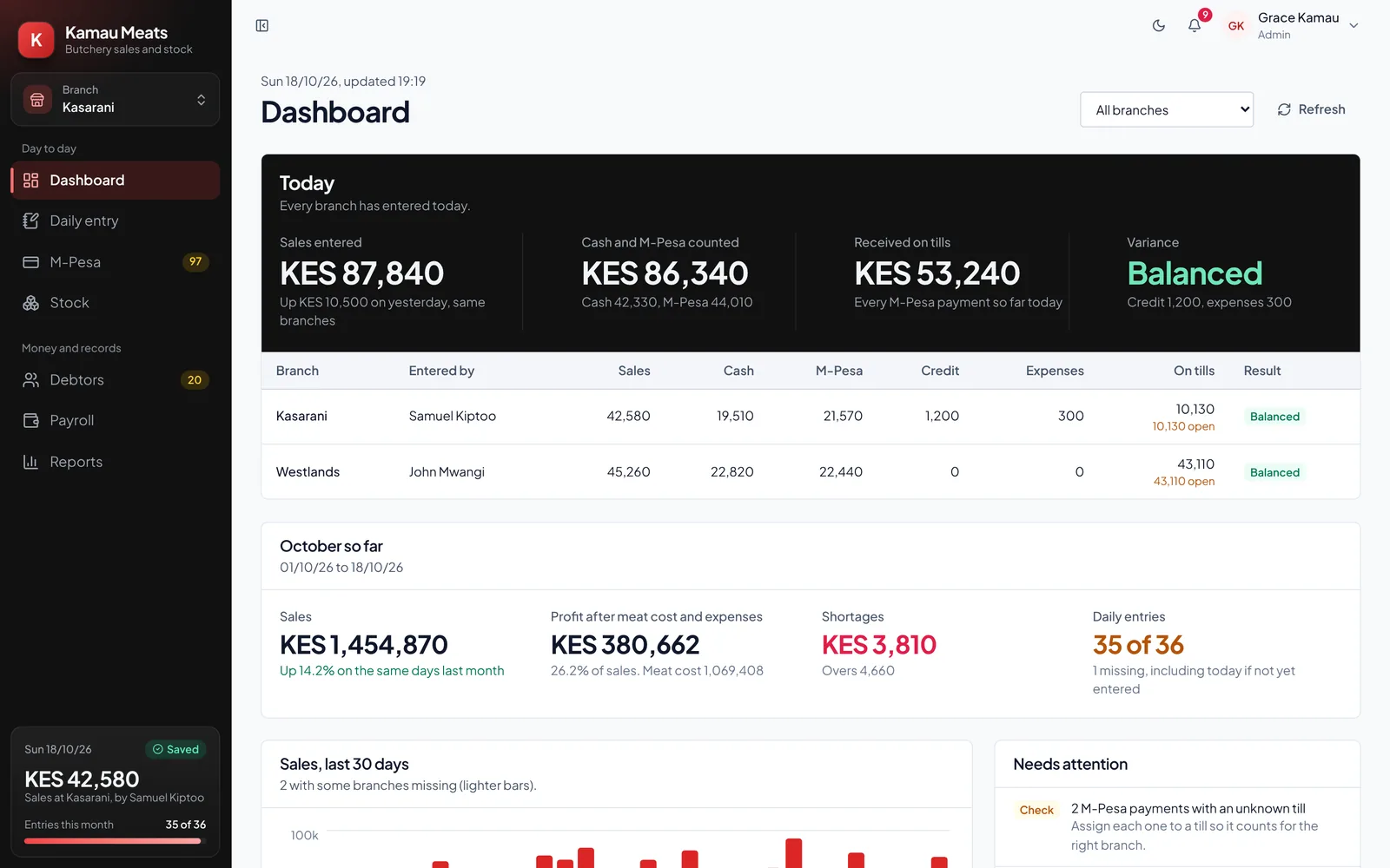 The BSIS dashboard for Kamau Meats: KES 87,840 sold today across two branches, every branch balanced.